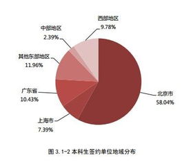 北大畢業(yè)生留京率過半，民企成為本科生新選擇 對(duì)經(jīng)濟(jì)與商務(wù)信息咨詢行業(yè)的啟示